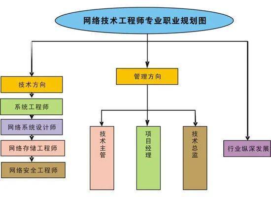 網絡技術工程師 專業核心、就業方向與工程施工全解析
