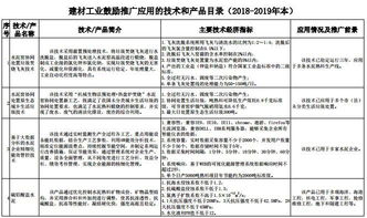 2018-2019年度工信部鼓勵推廣的六大水泥行業(yè)產(chǎn)品與技術(shù)